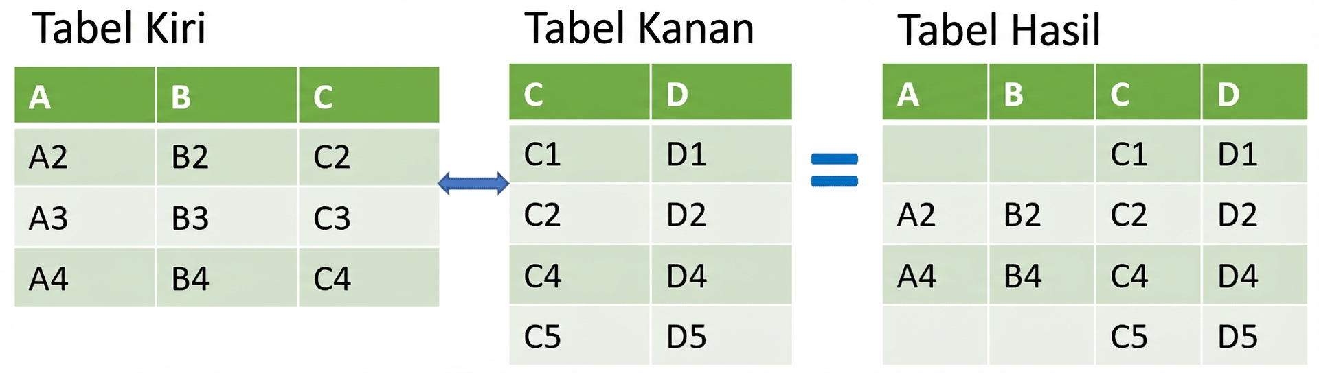 Gambar dua tabel digabung dengan right join