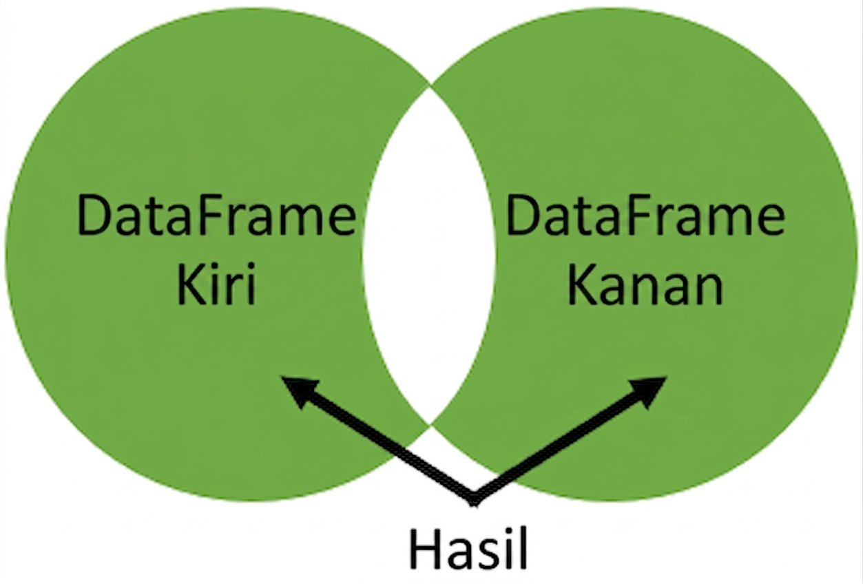 Venn graph with no overlap