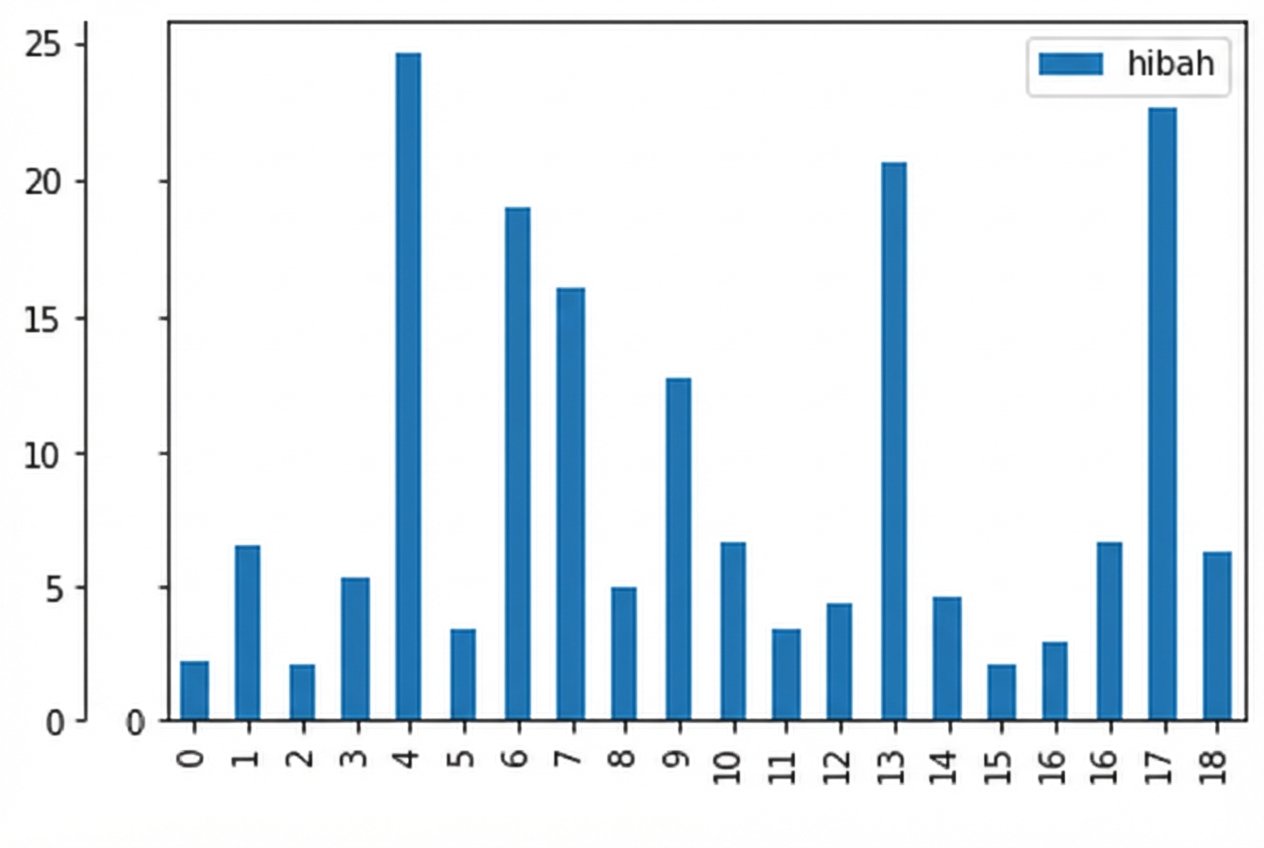 Diagram batang hibah per wilayah