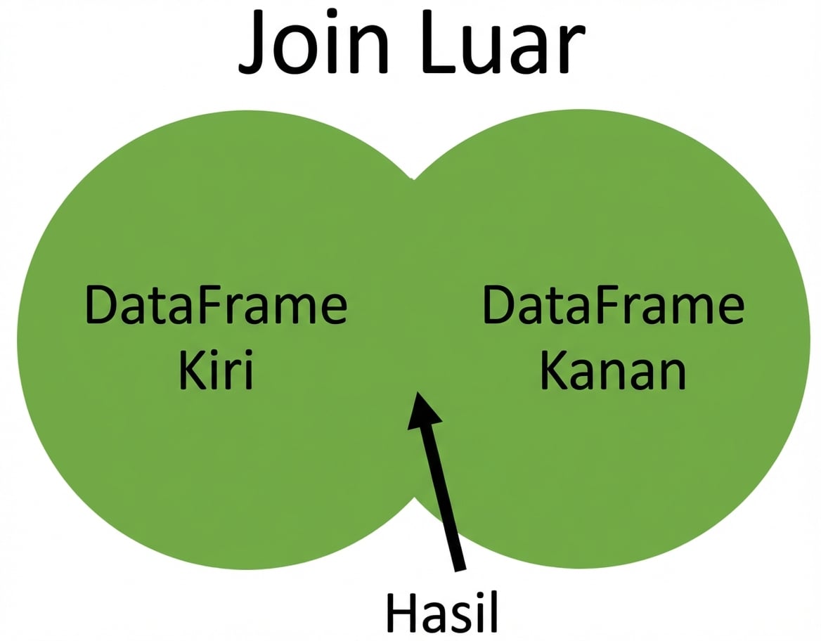 Diagram Venn full outer join