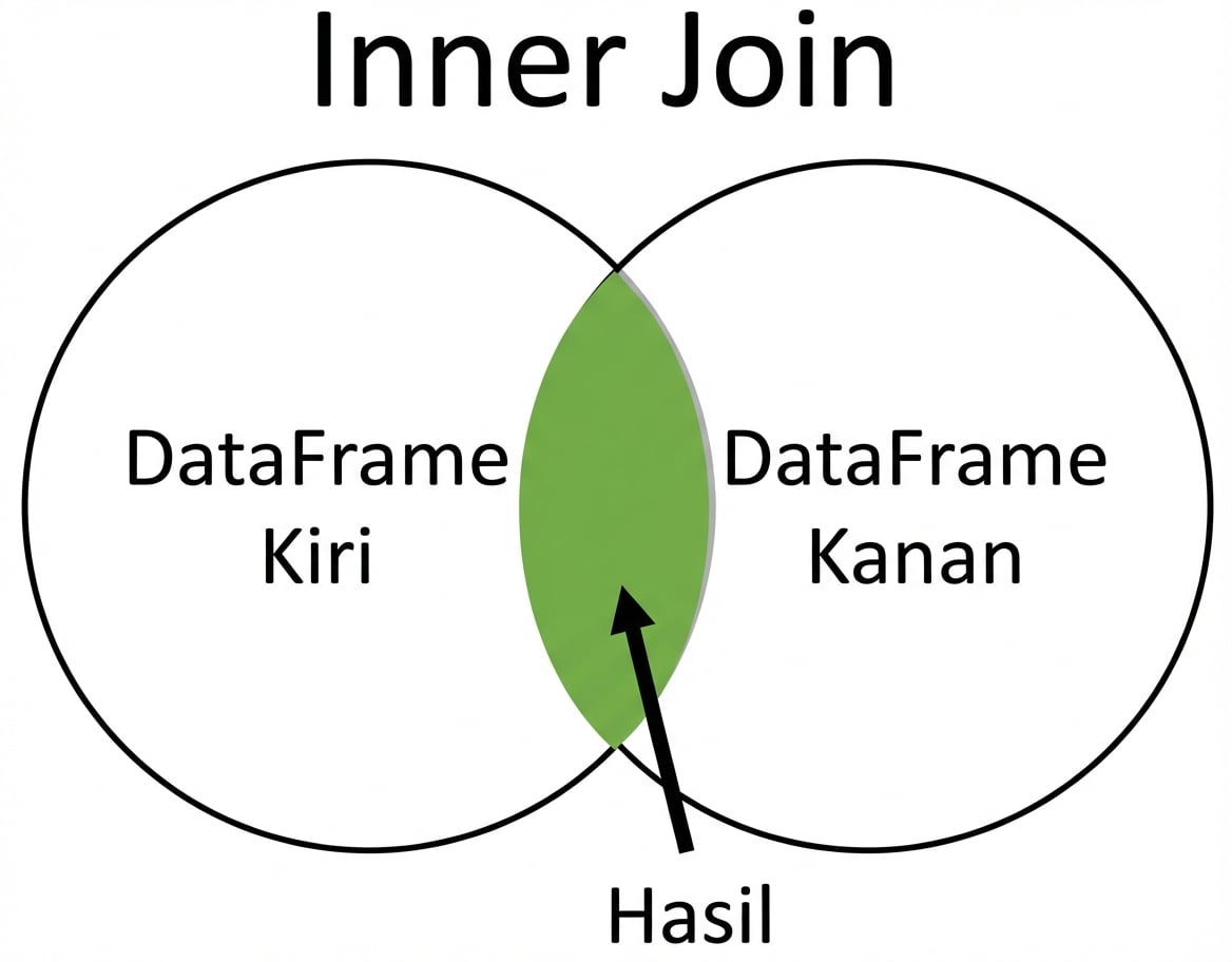Diagram Venn inner join