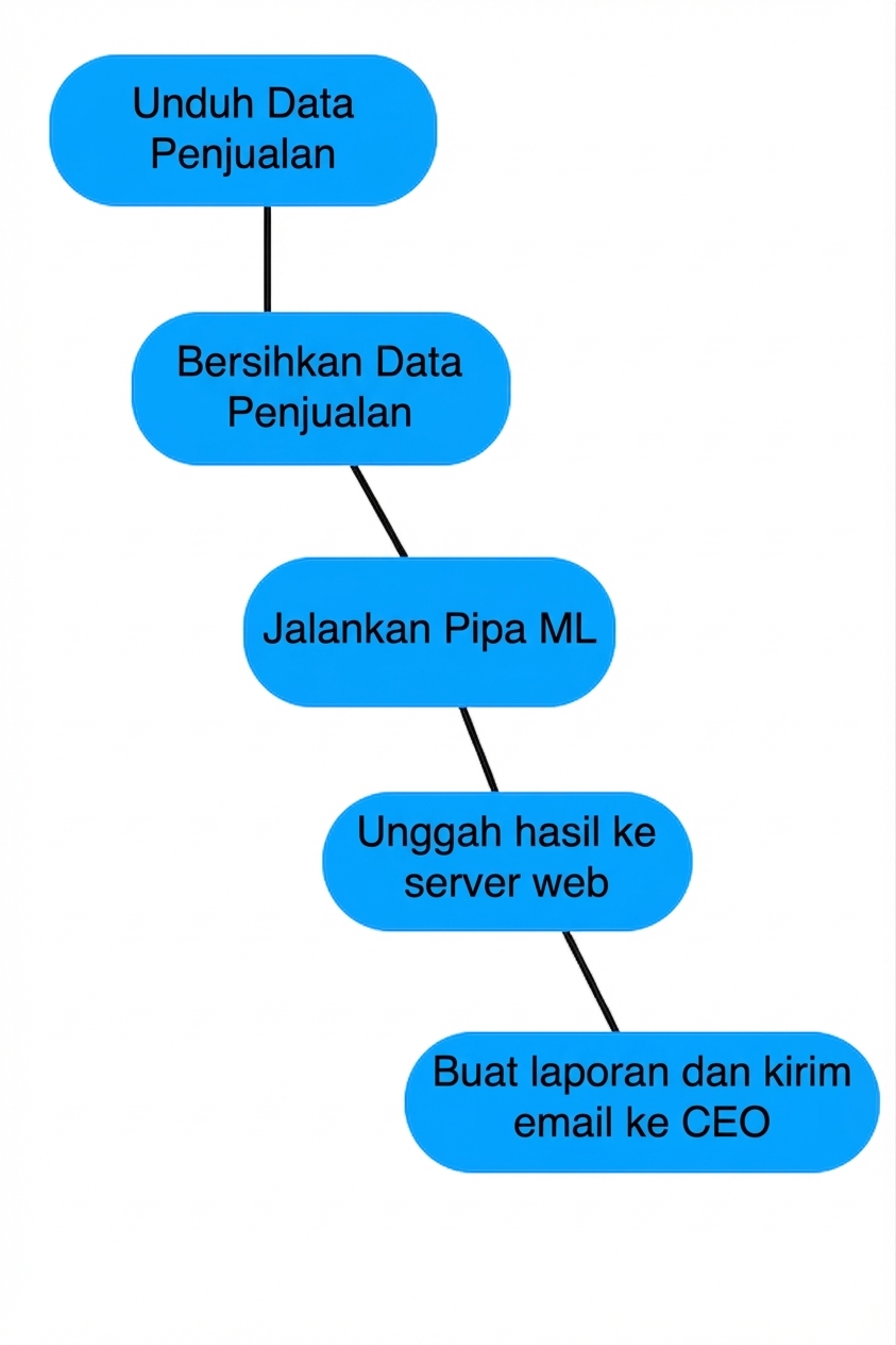 Contoh Workflow