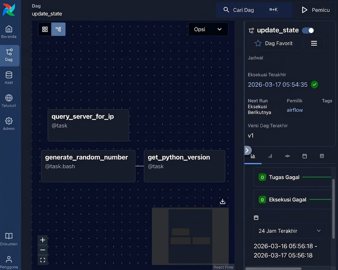 Tampilan grafik Dag menunjukkan task dan dependensi sebagai bagan alur