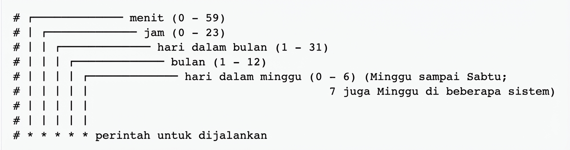 Sintaks Cron