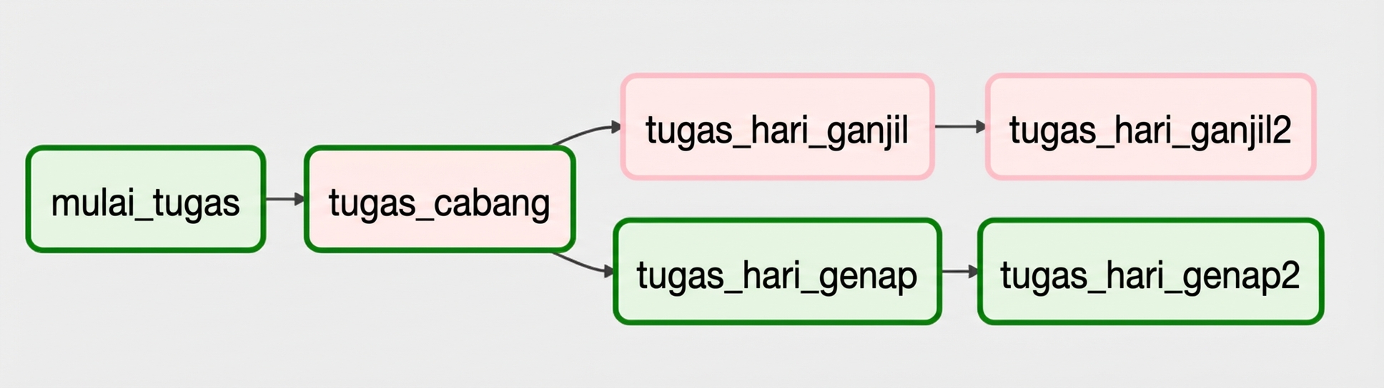 Tampilan grafik branching - hari genap