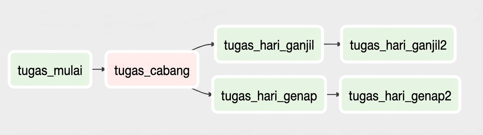 Tampilan grafik DAG branching