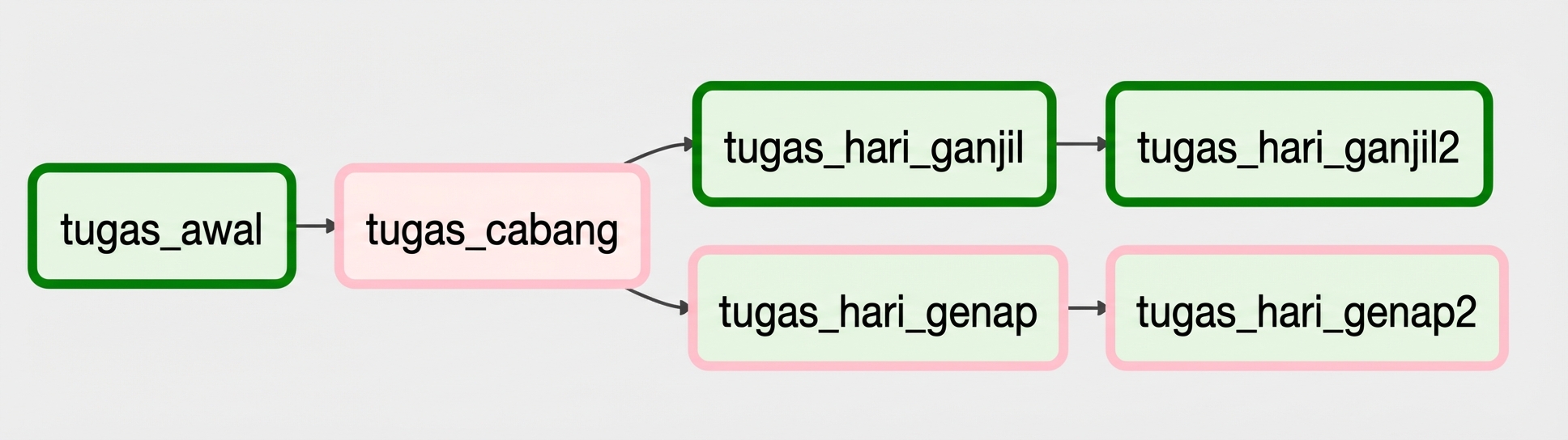 Tampilan grafik branching - hari ganjil