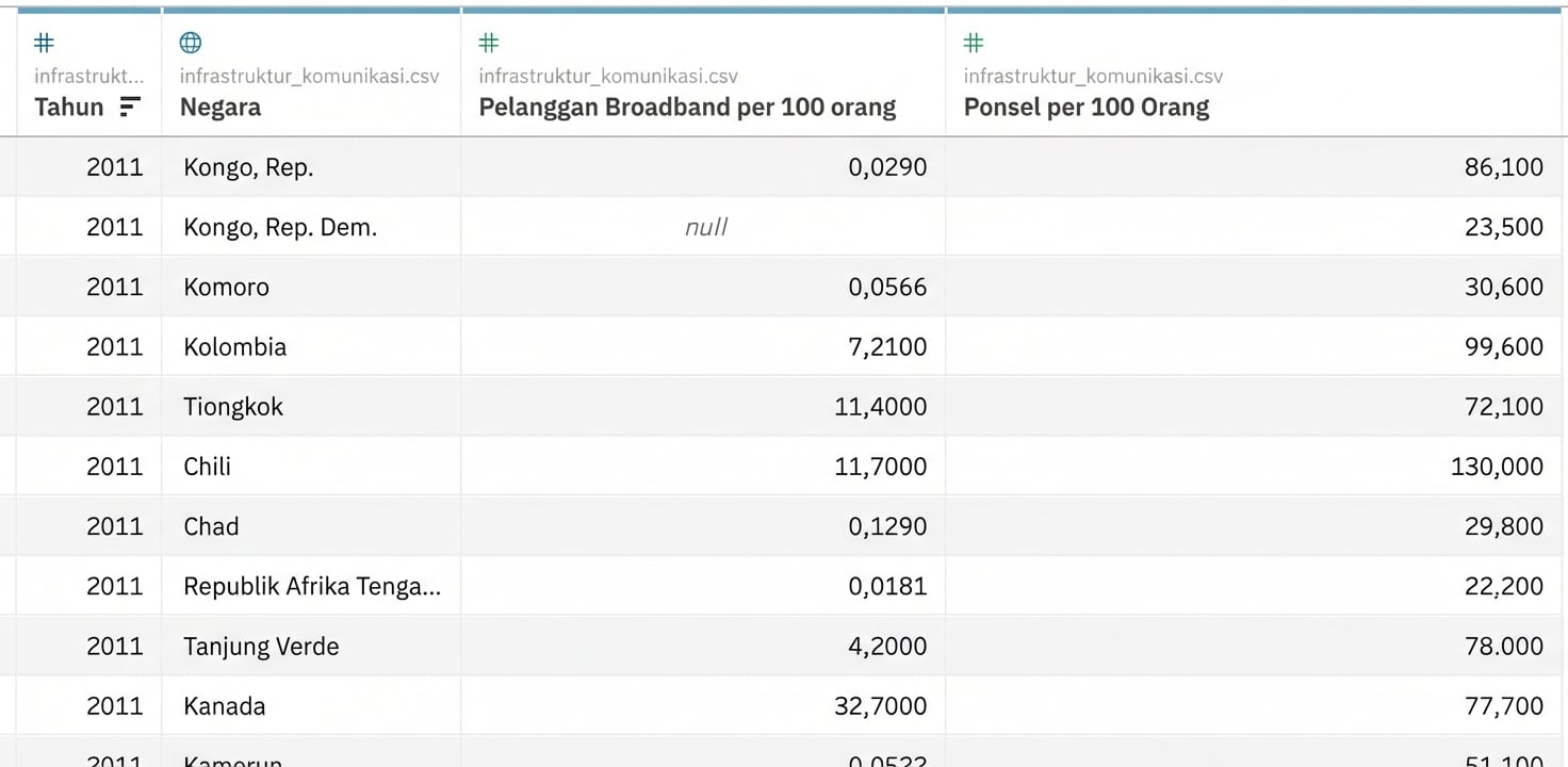 Dataset untuk latihan dari gapminder