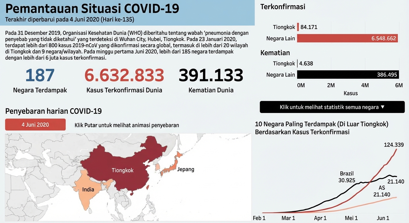 wabah virus corona per negara dari waktu ke waktu
