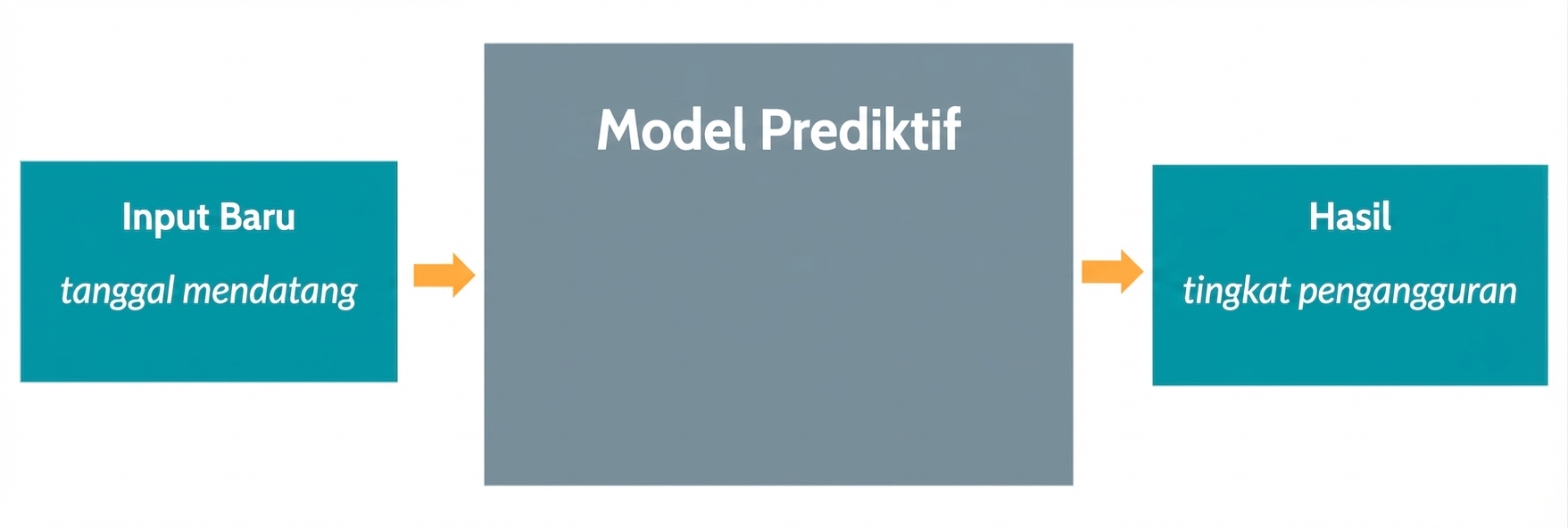Model prediktif