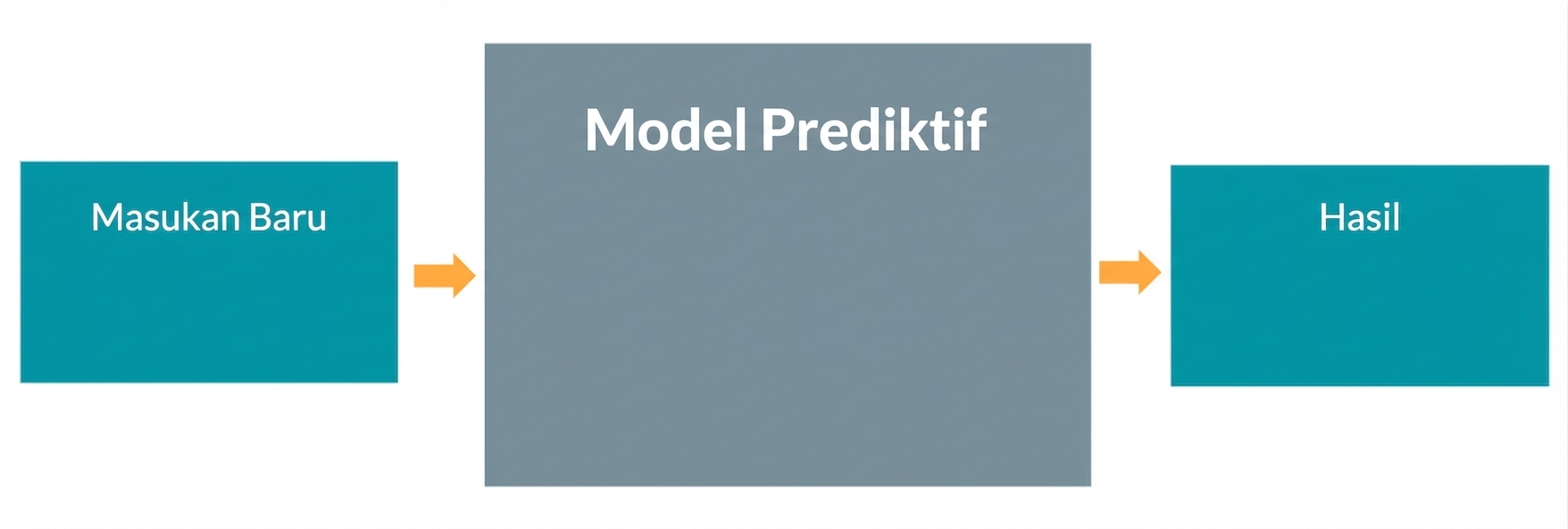 Model prediktif