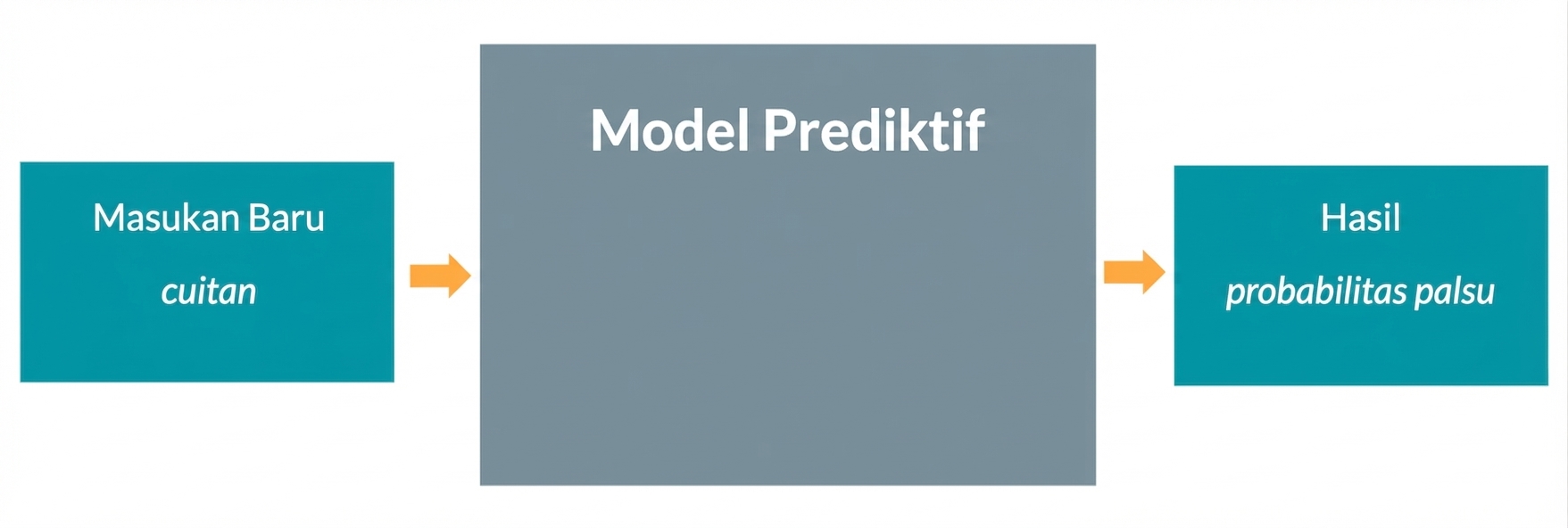 Model prediktif