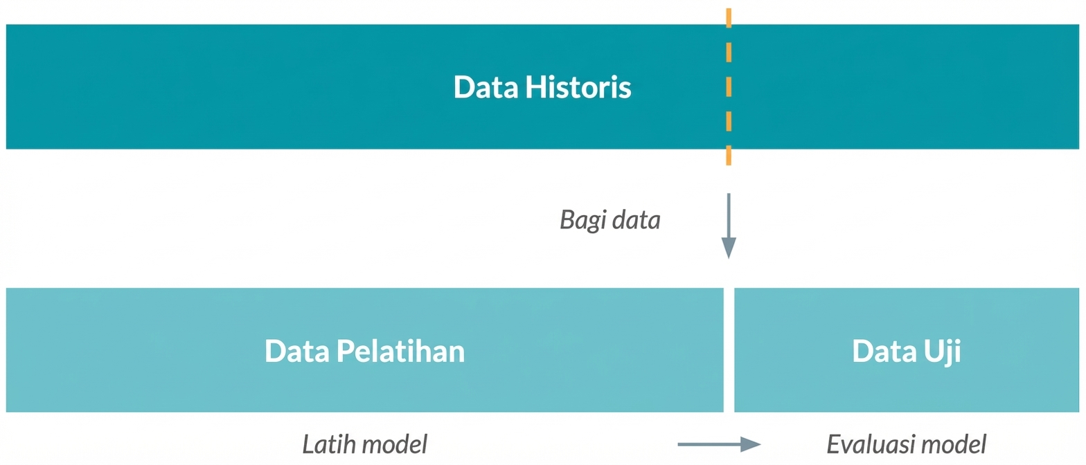 Membagi data menjadi data pelatihan dan data uji