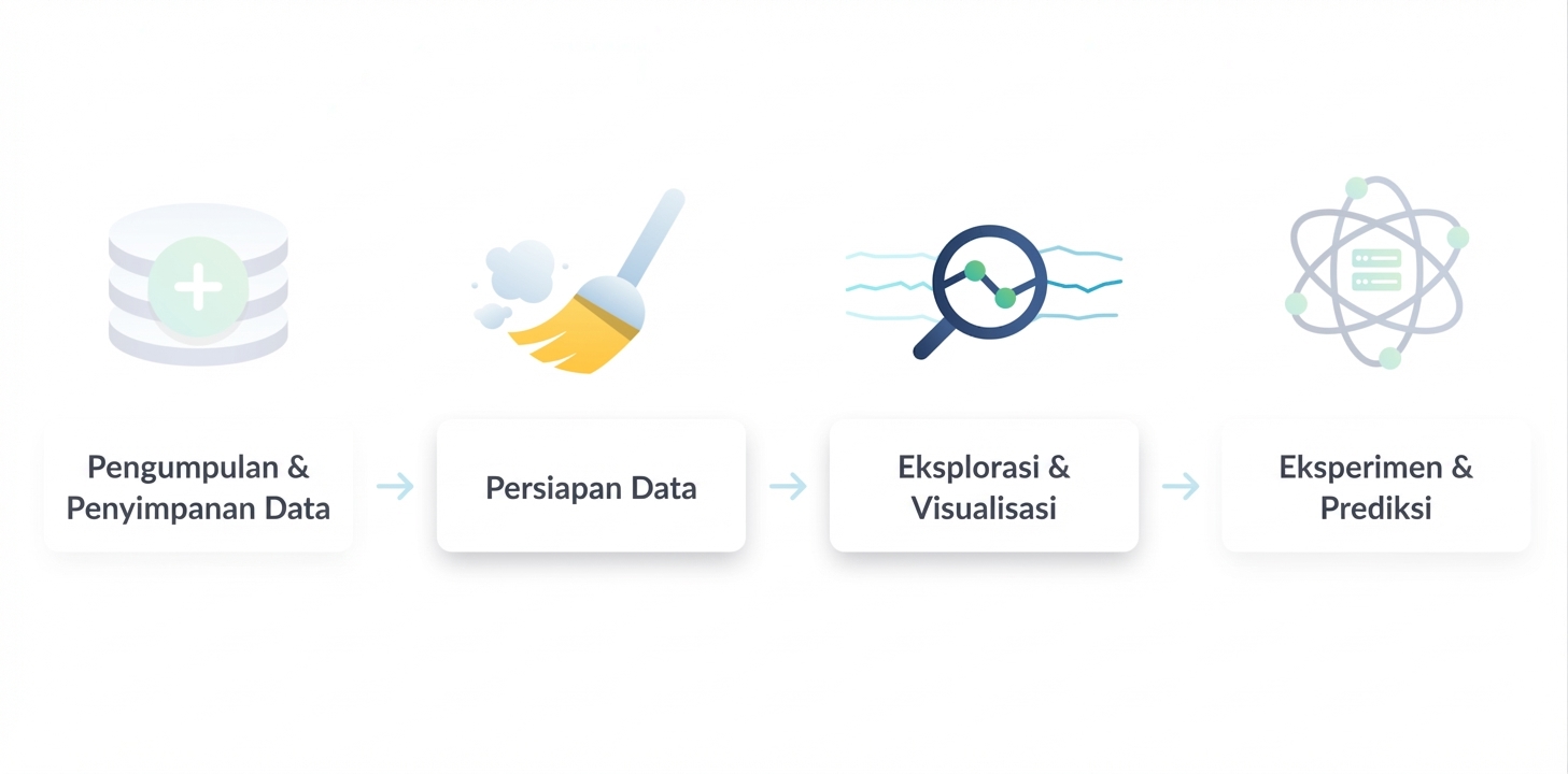 Alur kerja ilmu data