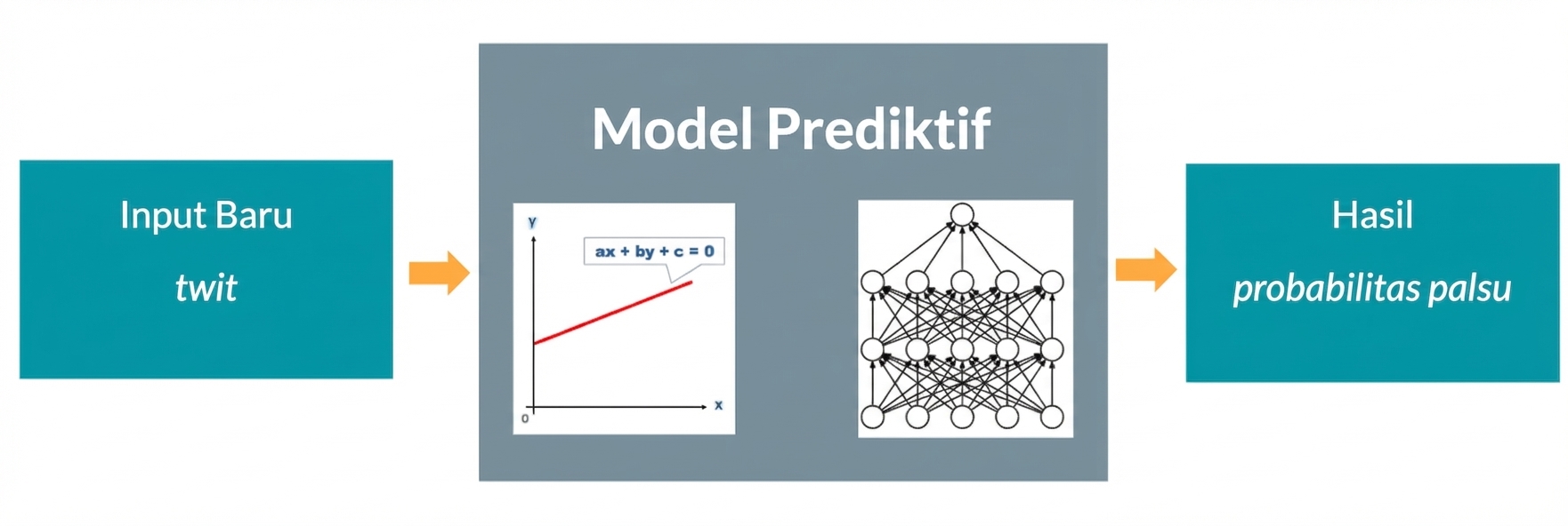 Model prediktif