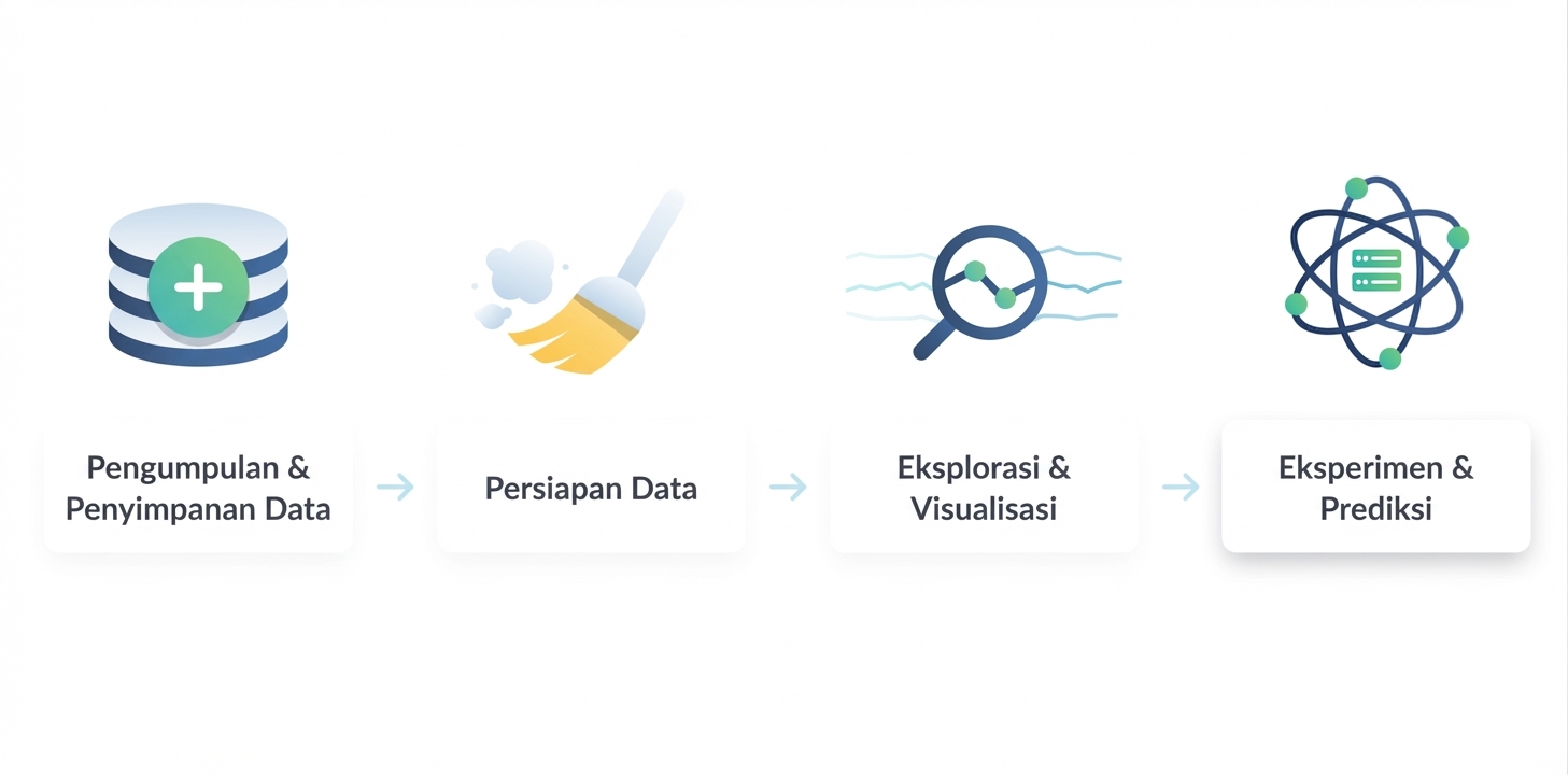 Alur kerja ilmu data