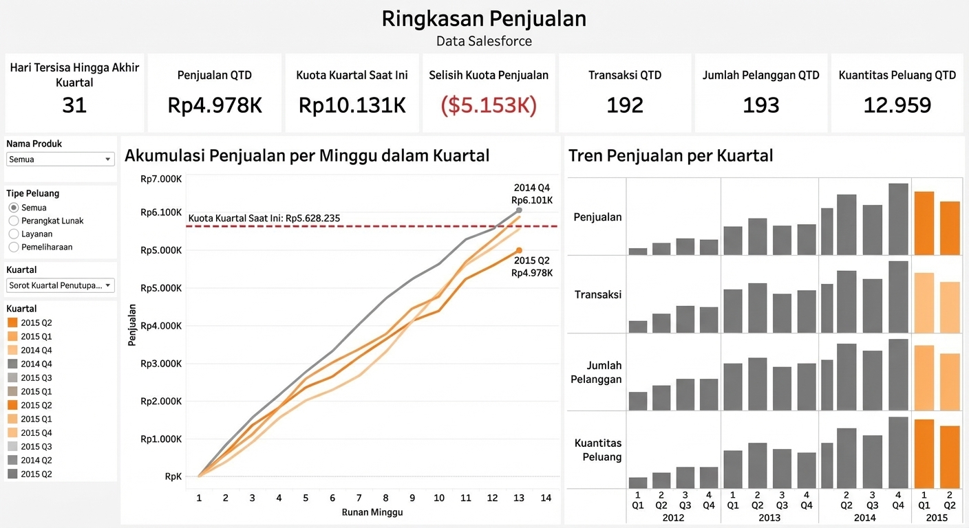 dasbor-penjualan