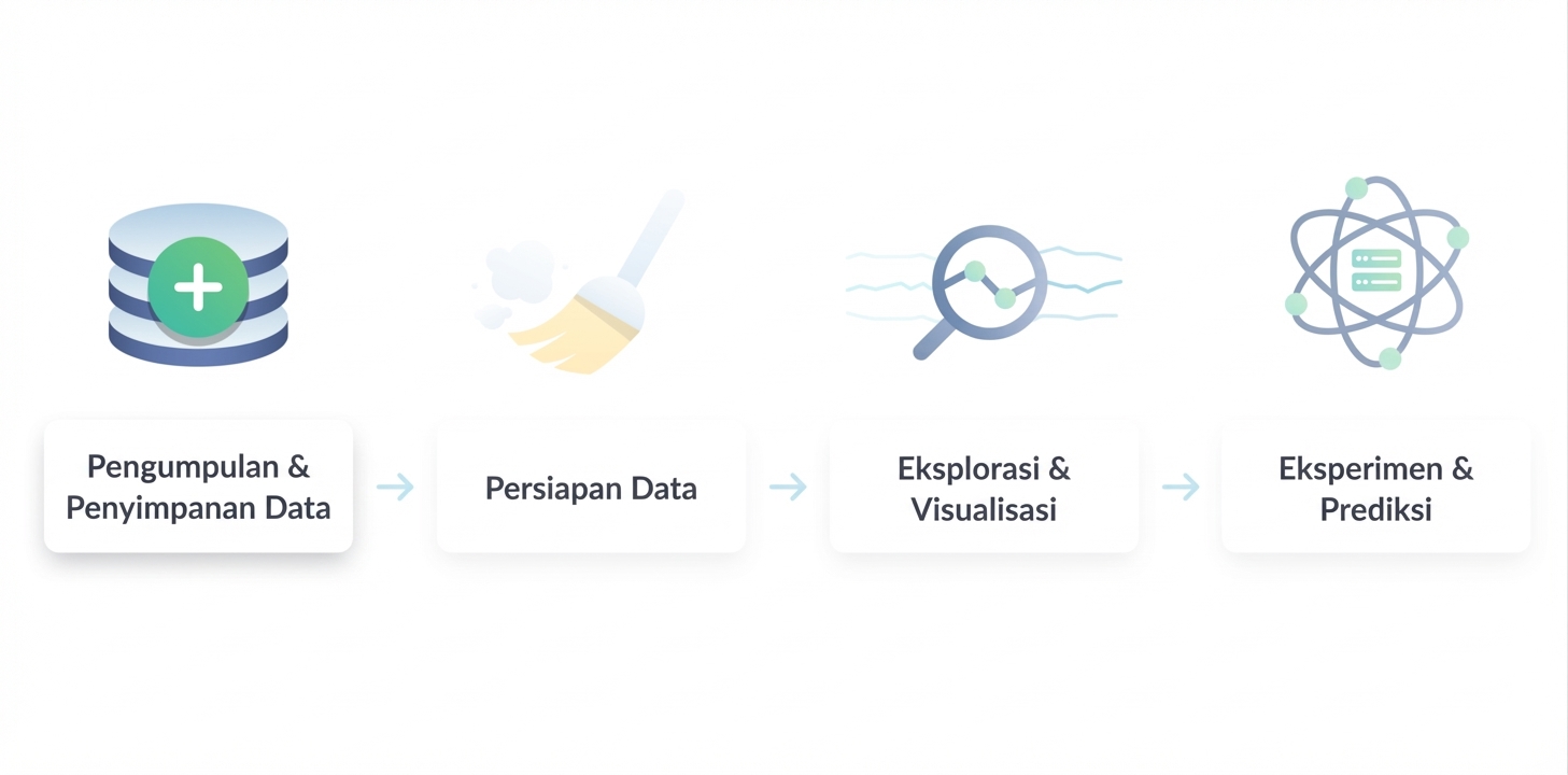 Alur kerja ilmu data