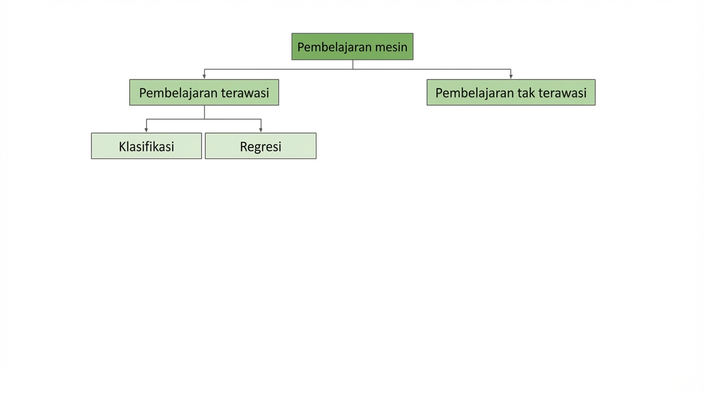 pembelajaran tanpa pengawasan disorot
