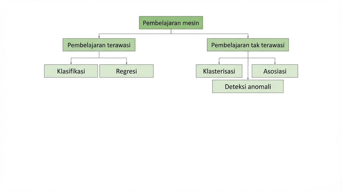 klastering, asosiasi, dan deteksi anomali adalah subkelompok pembelajaran tanpa pengawasan