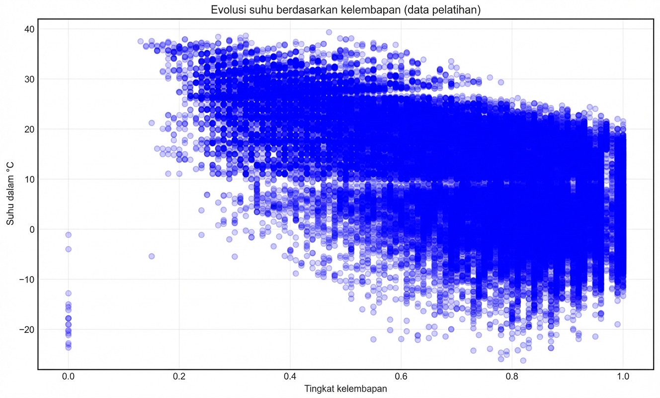 data pelatihan cuaca