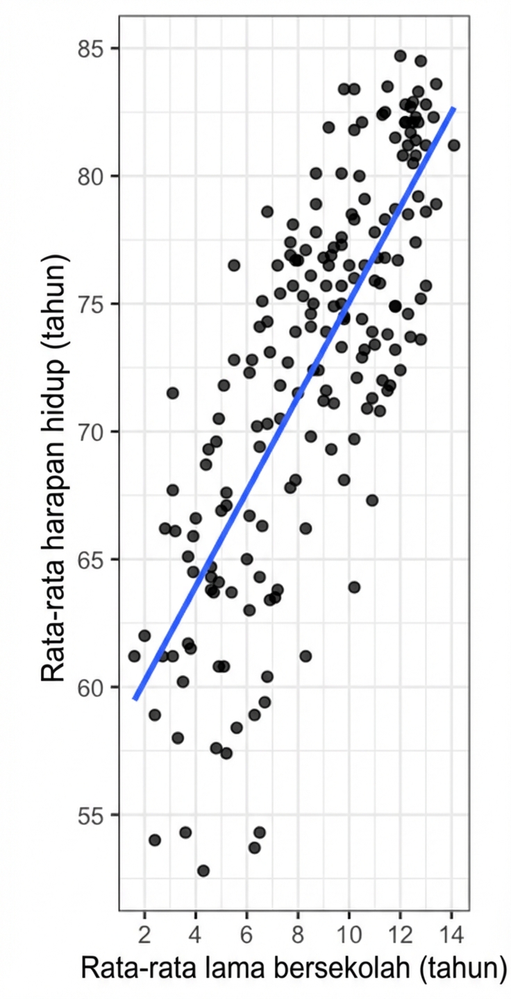 Plot sebar harapan hidup rata-rata vs rata-rata lama sekolah, dengan garis tren linear.