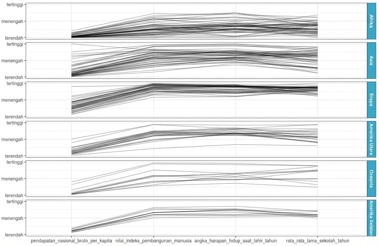 Plot koordinat paralel untuk GNI, indeks pembangunan manusia, harapan hidup, dan rata-rata lama sekolah, dipisah per benua