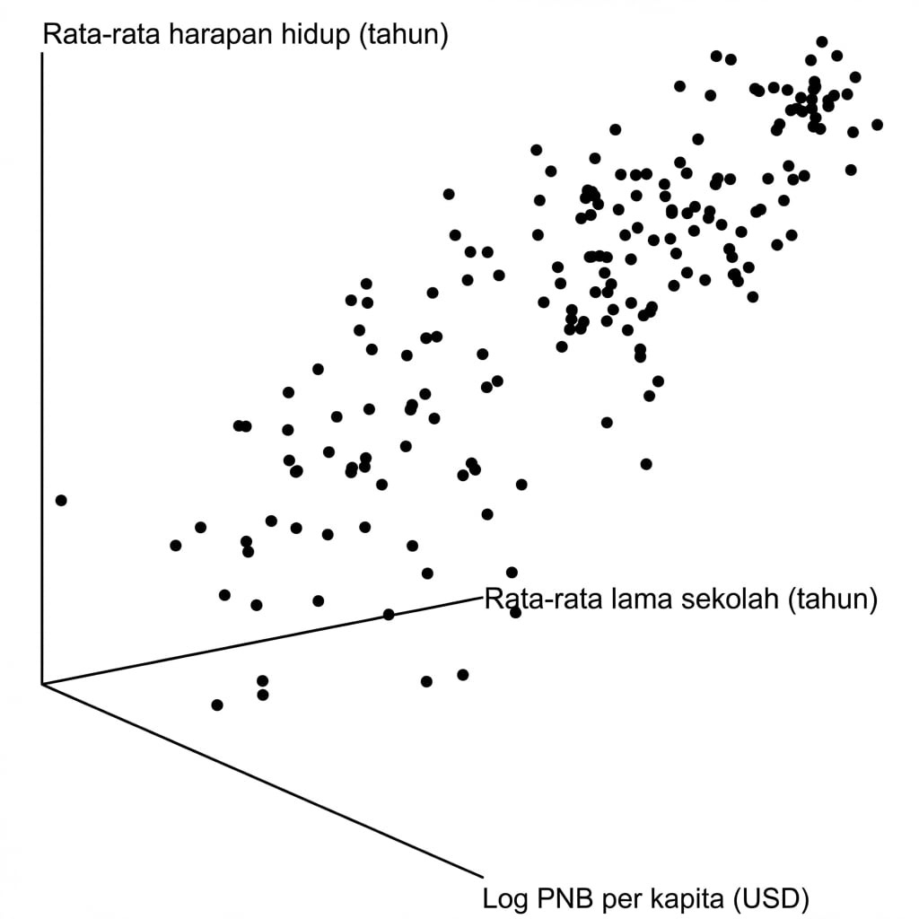 Plot sebar 3D harapan hidup vs pendapatan nasional bruto dan lama sekolah. Berantakan.