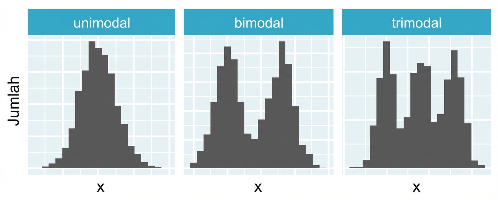 Histogram unimodal, bimodal, dan trimodal, masing-masing dengan satu, dua, dan tiga puncak.