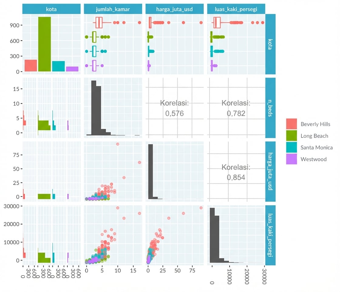 Plot pasangan harga rumah LA