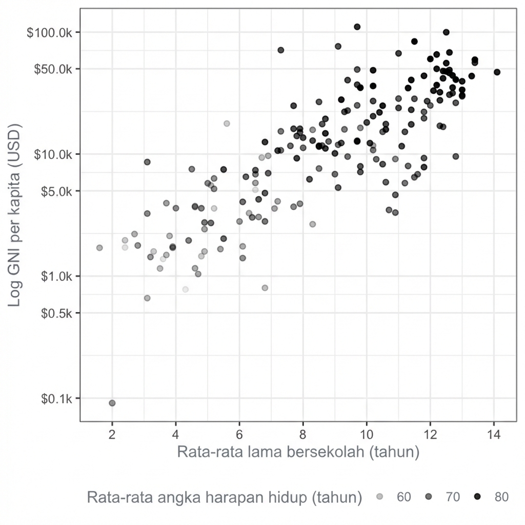 Plot sebar harapan hidup vs GNI dengan harapan hidup direpresentasikan oleh transparansi