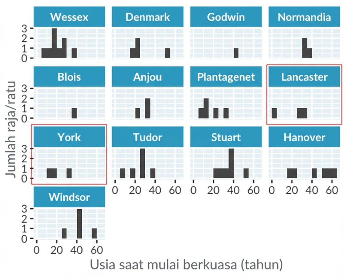 Histogram usia mulai memerintah raja dan ratu Inggris, dengan panel terpisah per dinasti. Dinasti Lancaster dan York disorot.