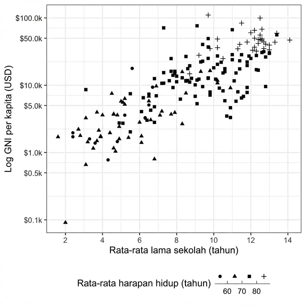 Plot sebar harapan hidup vs GNI dengan harapan hidup direpresentasikan oleh bentuk