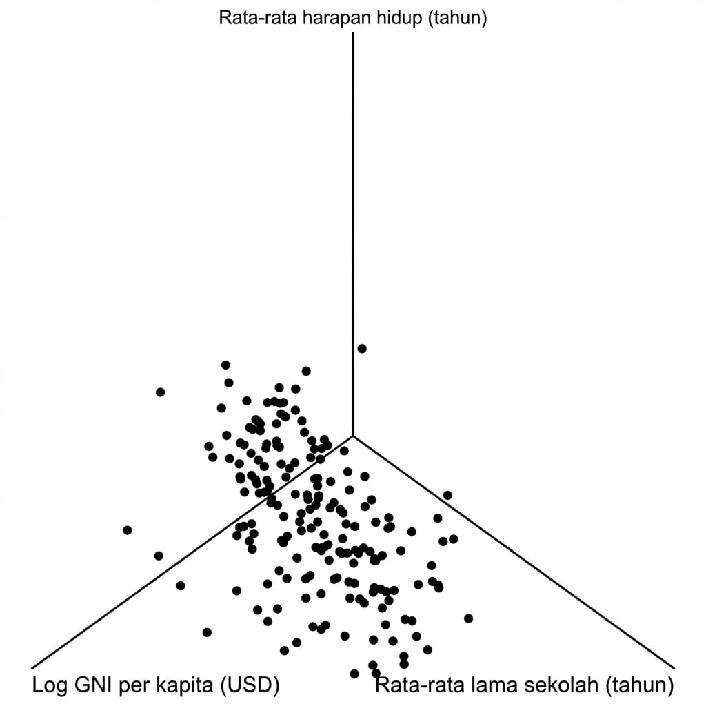 Plot sebar 3D lain harapan hidup vs pendapatan nasional bruto dan lama sekolah, dari sudut berbeda. Juga berantakan.