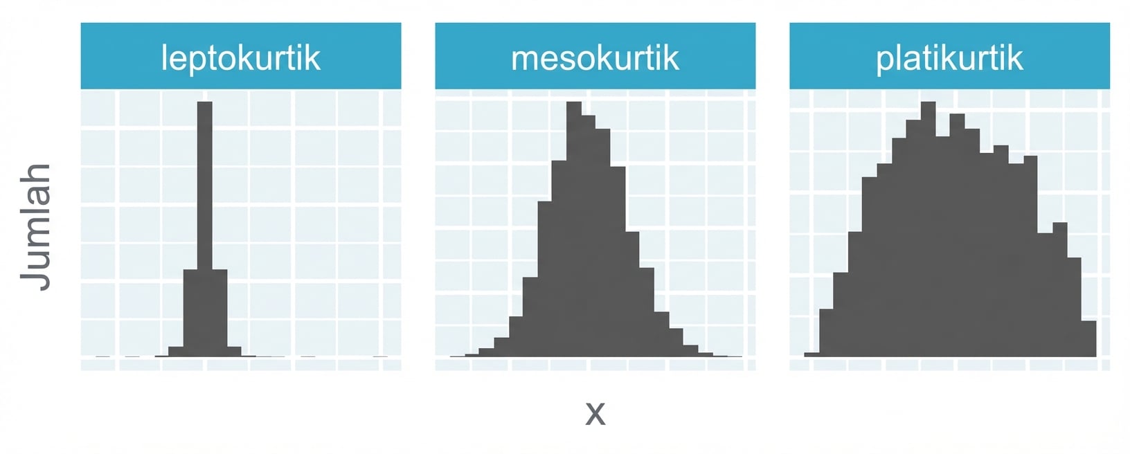 Histogram dengan sebar leptokurtik, mesokurtik, dan platikurtik.