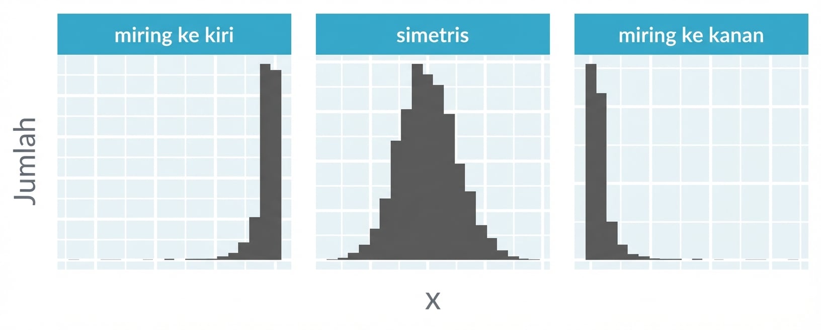 Histogram dengan sebar kiri, simetris, dan sebar kanan.