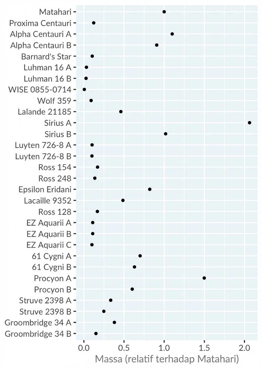Dot plot massa bintang terdekat relatif terhadap Matahari. Bintang diurutkan dari terdekat ke terjauh.