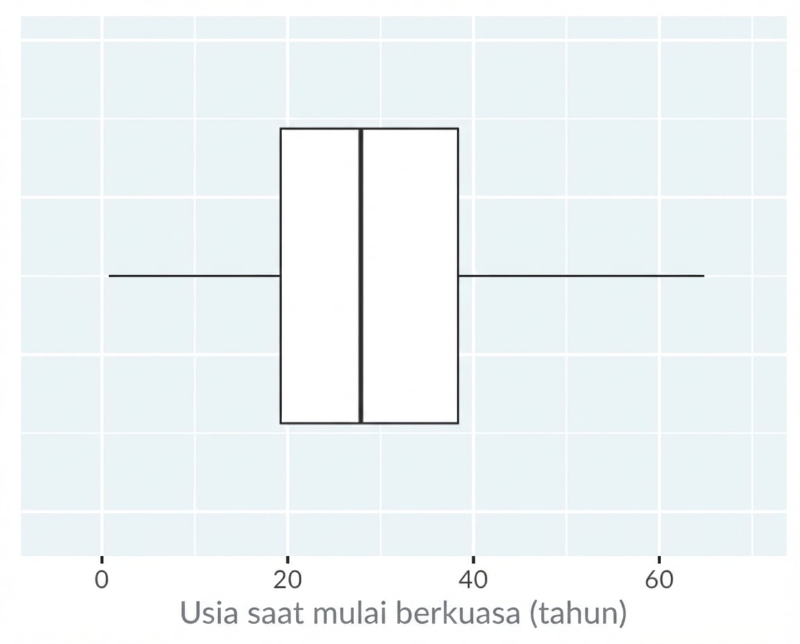 Box plot usia mulai memerintah raja dan ratu.