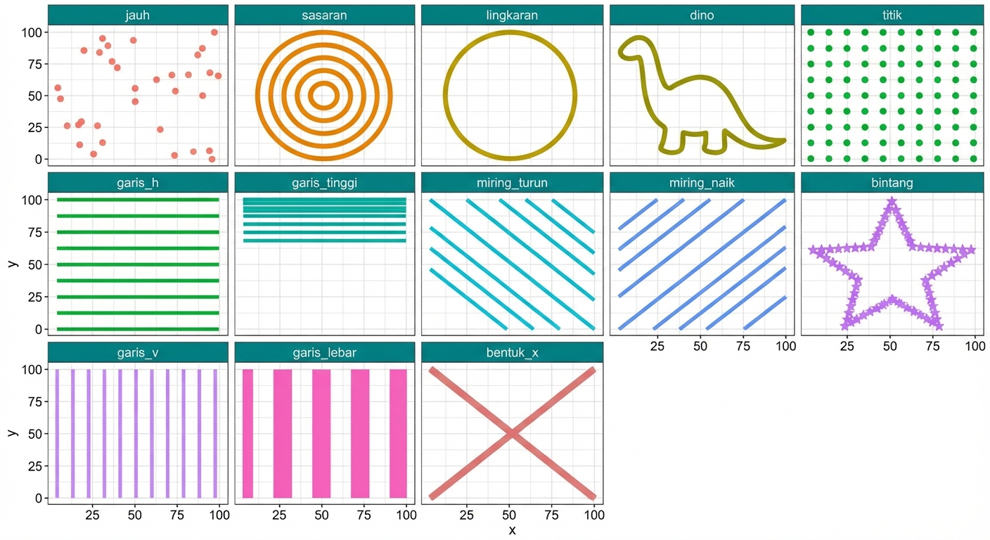 Diagram sebar dari 13 dataset Dinosaurus Dozen. Setiap dataset tampak sangat berbeda satu sama lain.