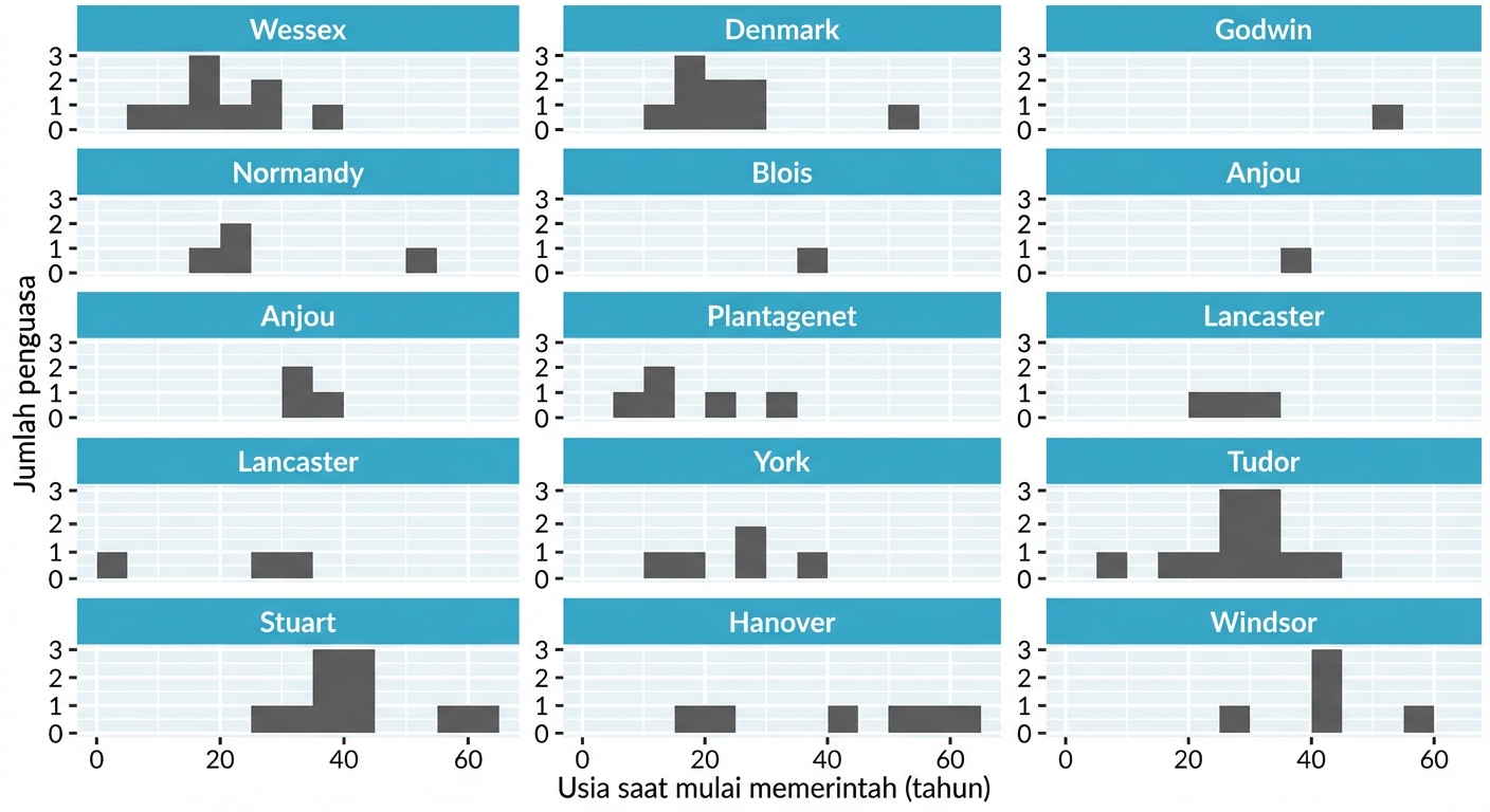 Histogram usia mulai memerintah raja dan ratu Inggris, dengan panel terpisah per dinasti. Panel ditumpuk vertikal dalam satu kolom, membuat plot tinggi dan sempit.