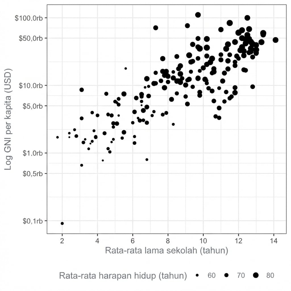 Plot sebar harapan hidup vs GNI dengan harapan hidup direpresentasikan oleh ukuran