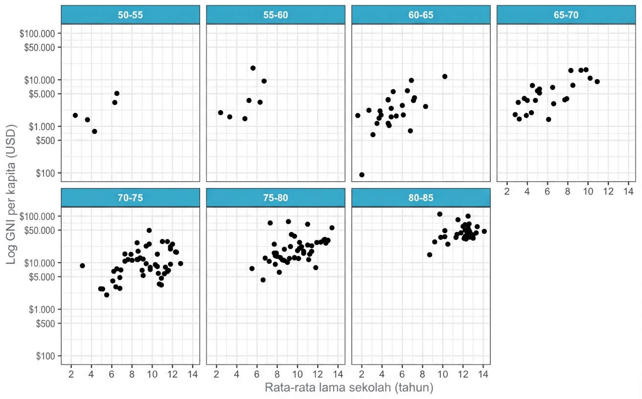 Plot sebar harapan hidup vs GNI dibagi menjadi panel berdasarkan harapan hidup dengan rentang usia 5