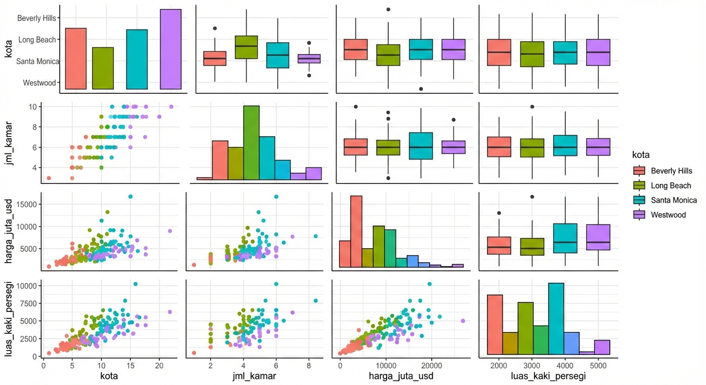 Plot pasangan harga rumah LA yang hanya menampilkan hubungan antara variabel kontinu dan kategorikal
