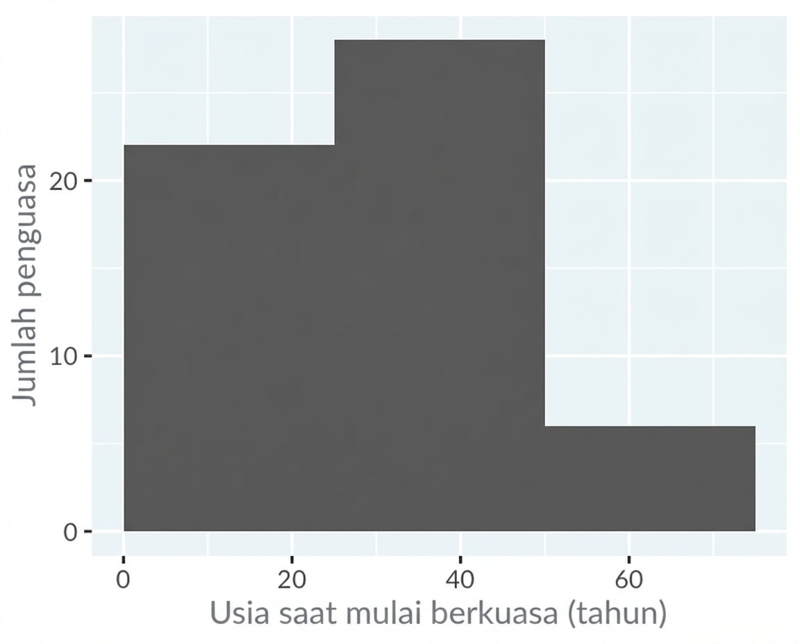 Histogram usia naik takhta raja dan ratu Inggris dan Britania, dengan lebar bin 25 tahun.