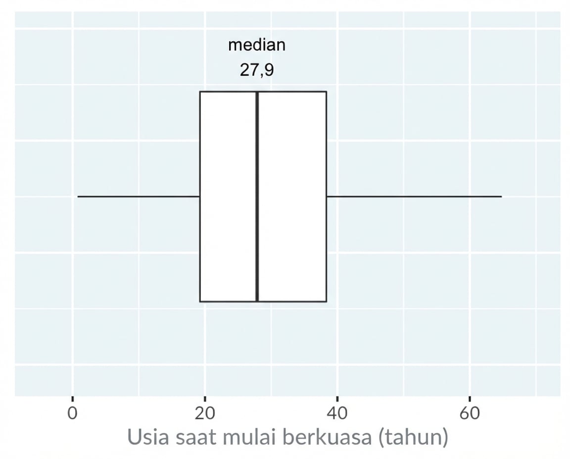 Box plot usia mulai memerintah raja dan ratu. Plot dianotasi dengan garis tengah pada median.