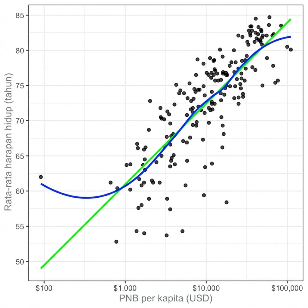 Plot sebar harapan hidup rata-rata vs pendapatan nasional bruto per kapita, dengan garis tren linear dan LOESS.