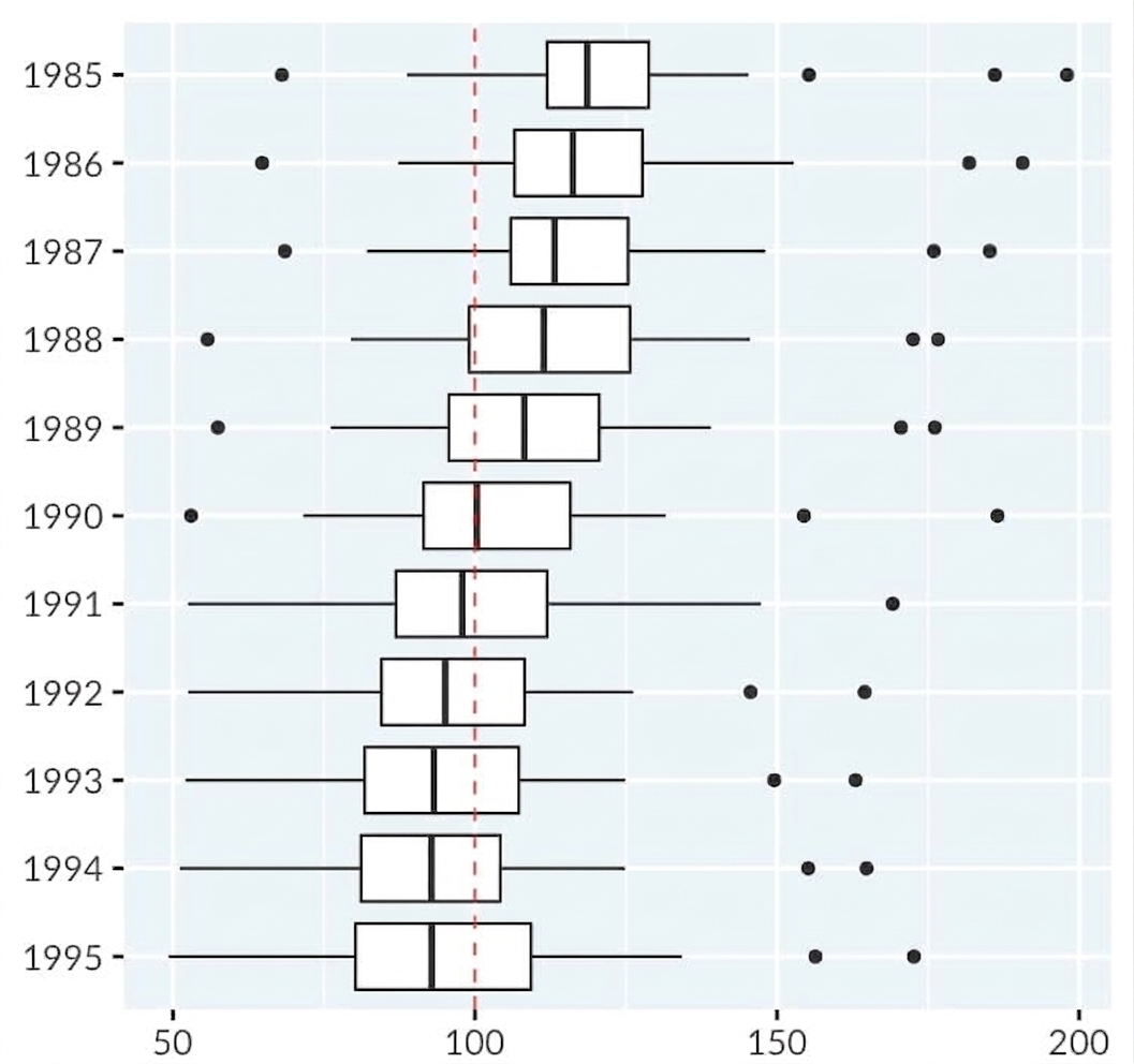 Box plots of cigarette consumption per capita in the USA, from 1985 to 1995.