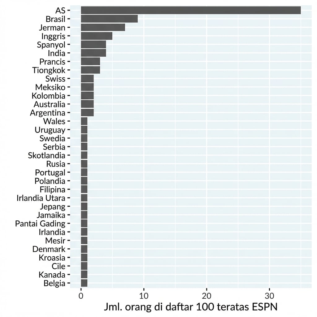 Bar plot atlet terkenal per negara