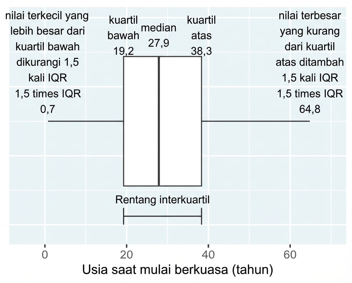 Box plot usia mulai memerintah raja dan ratu. Plot dianotasi dengan kumis dari sisi kotak ke nilai terendah dan tertinggi yang tidak ekstrem.
