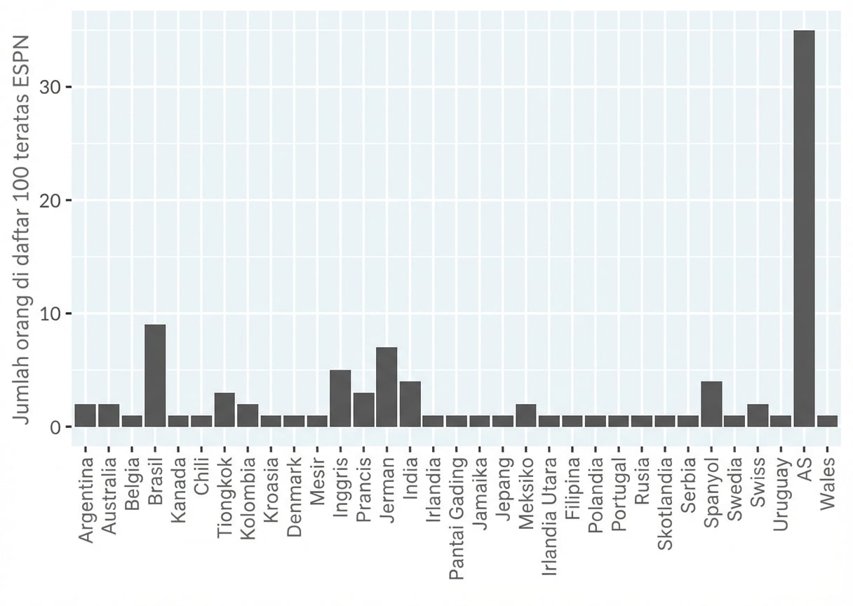 Diagram batang jumlah orang dalam daftar 100 atlet paling terkenal ESPN, per negara. Negara diurut alfabetis. Sumbu x dan y ditukar sehingga batang vertikal.